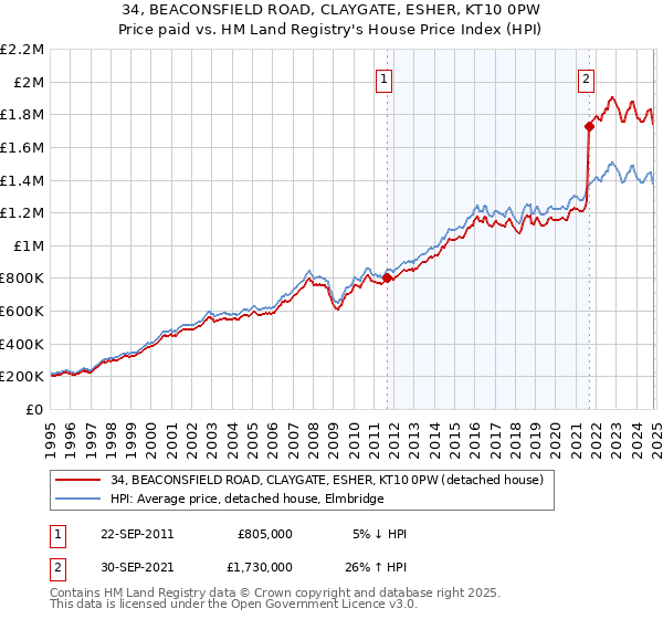 34, BEACONSFIELD ROAD, CLAYGATE, ESHER, KT10 0PW: Price paid vs HM Land Registry's House Price Index