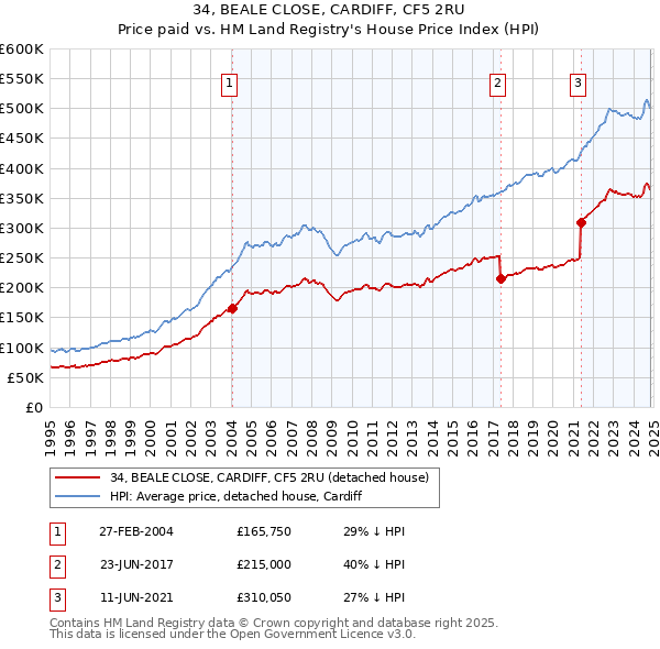 34, BEALE CLOSE, CARDIFF, CF5 2RU: Price paid vs HM Land Registry's House Price Index