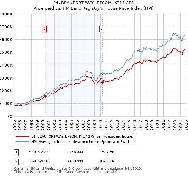 34, BEAUFORT WAY, EPSOM, KT17 2PS: Price paid vs HM Land Registry's House Price Index