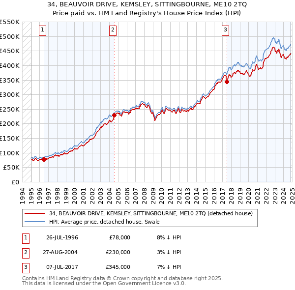 34, BEAUVOIR DRIVE, KEMSLEY, SITTINGBOURNE, ME10 2TQ: Price paid vs HM Land Registry's House Price Index