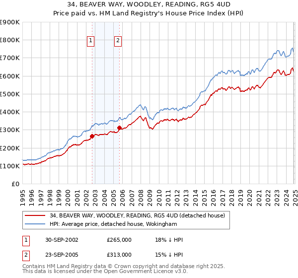 34, BEAVER WAY, WOODLEY, READING, RG5 4UD: Price paid vs HM Land Registry's House Price Index