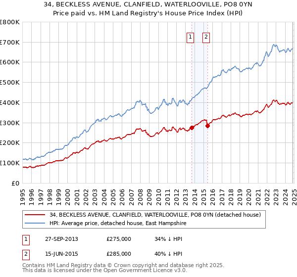 34, BECKLESS AVENUE, CLANFIELD, WATERLOOVILLE, PO8 0YN: Price paid vs HM Land Registry's House Price Index