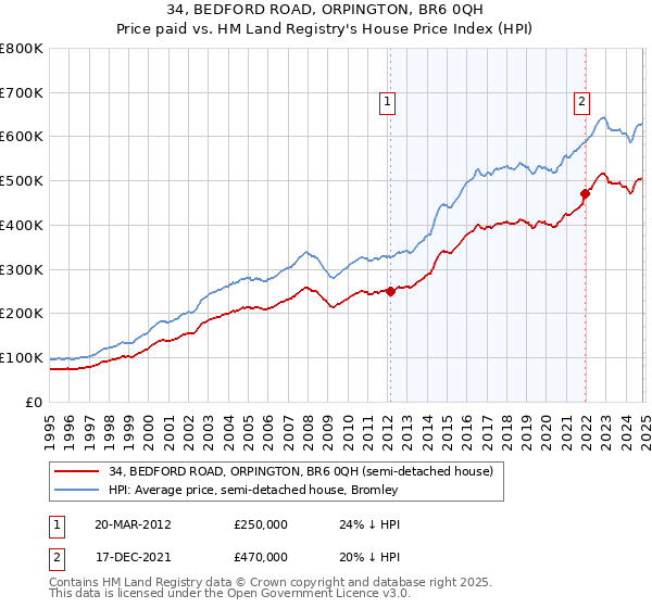 34, BEDFORD ROAD, ORPINGTON, BR6 0QH: Price paid vs HM Land Registry's House Price Index