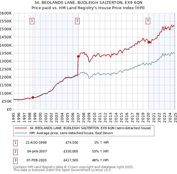 34, BEDLANDS LANE, BUDLEIGH SALTERTON, EX9 6QN: Price paid vs HM Land Registry's House Price Index