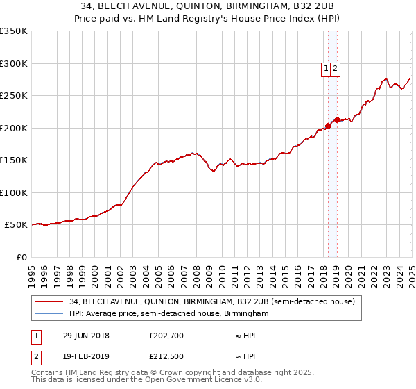 34, BEECH AVENUE, QUINTON, BIRMINGHAM, B32 2UB: Price paid vs HM Land Registry's House Price Index