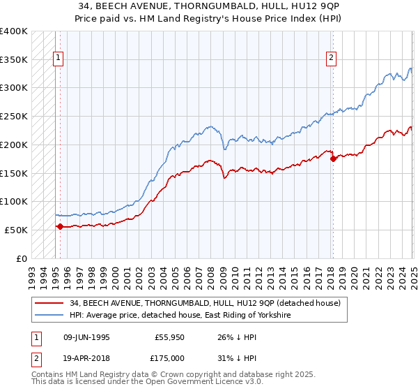 34, BEECH AVENUE, THORNGUMBALD, HULL, HU12 9QP: Price paid vs HM Land Registry's House Price Index