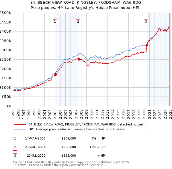 34, BEECH VIEW ROAD, KINGSLEY, FRODSHAM, WA6 8DG: Price paid vs HM Land Registry's House Price Index