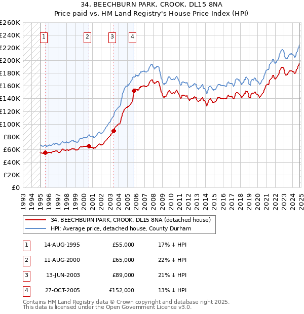 34, BEECHBURN PARK, CROOK, DL15 8NA: Price paid vs HM Land Registry's House Price Index