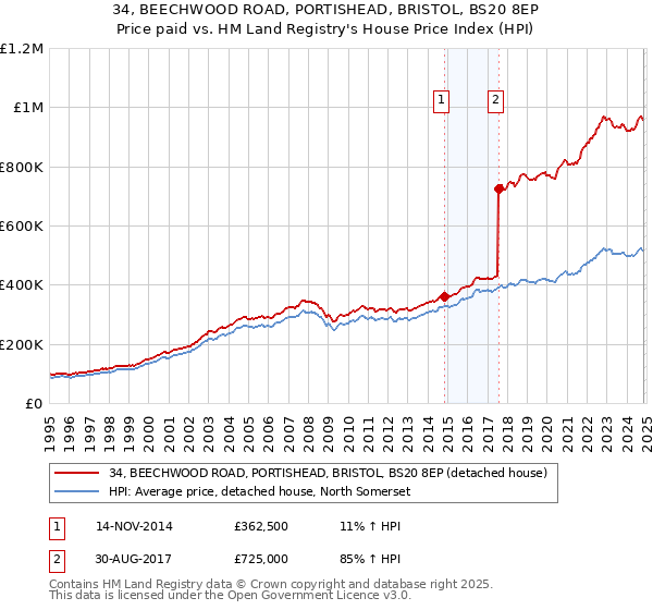 34, BEECHWOOD ROAD, PORTISHEAD, BRISTOL, BS20 8EP: Price paid vs HM Land Registry's House Price Index