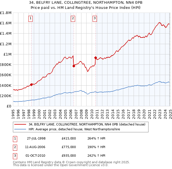 34, BELFRY LANE, COLLINGTREE, NORTHAMPTON, NN4 0PB: Price paid vs HM Land Registry's House Price Index