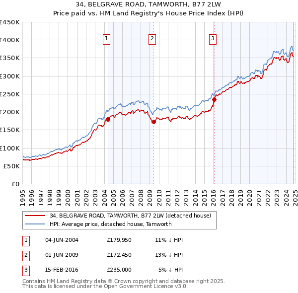 34, BELGRAVE ROAD, TAMWORTH, B77 2LW: Price paid vs HM Land Registry's House Price Index