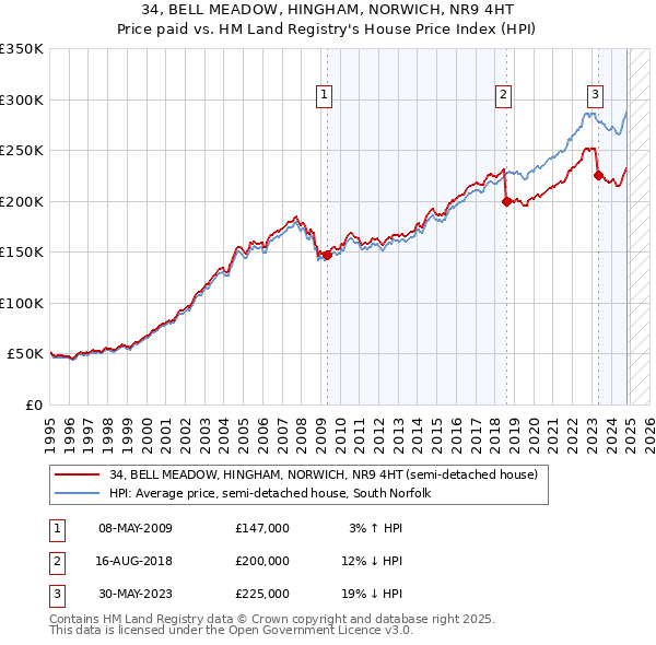 34, BELL MEADOW, HINGHAM, NORWICH, NR9 4HT: Price paid vs HM Land Registry's House Price Index