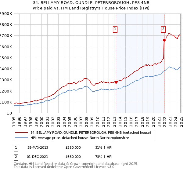 34, BELLAMY ROAD, OUNDLE, PETERBOROUGH, PE8 4NB: Price paid vs HM Land Registry's House Price Index