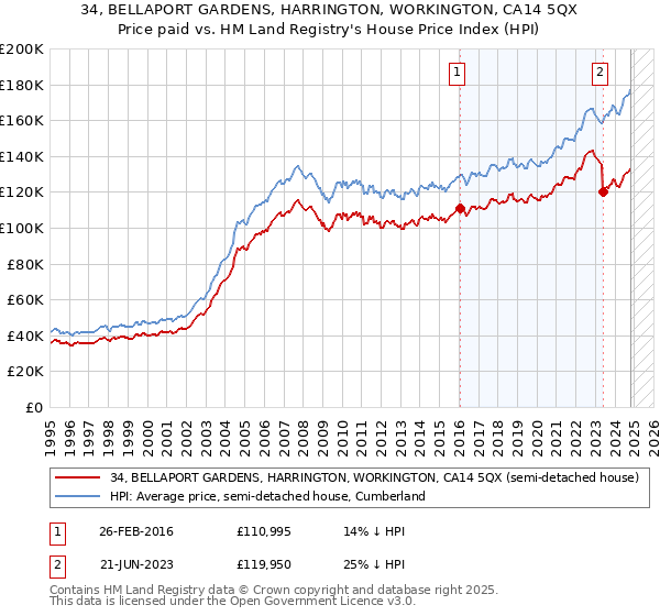 34, BELLAPORT GARDENS, HARRINGTON, WORKINGTON, CA14 5QX: Price paid vs HM Land Registry's House Price Index