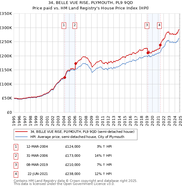 34, BELLE VUE RISE, PLYMOUTH, PL9 9QD: Price paid vs HM Land Registry's House Price Index