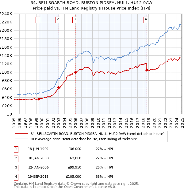 34, BELLSGARTH ROAD, BURTON PIDSEA, HULL, HU12 9AW: Price paid vs HM Land Registry's House Price Index