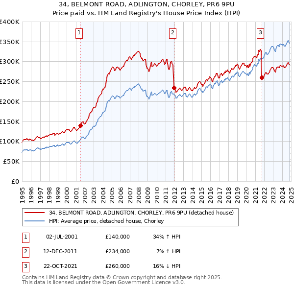 34, BELMONT ROAD, ADLINGTON, CHORLEY, PR6 9PU: Price paid vs HM Land Registry's House Price Index