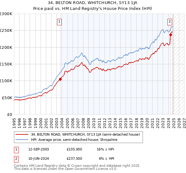 34, BELTON ROAD, WHITCHURCH, SY13 1JA: Price paid vs HM Land Registry's House Price Index