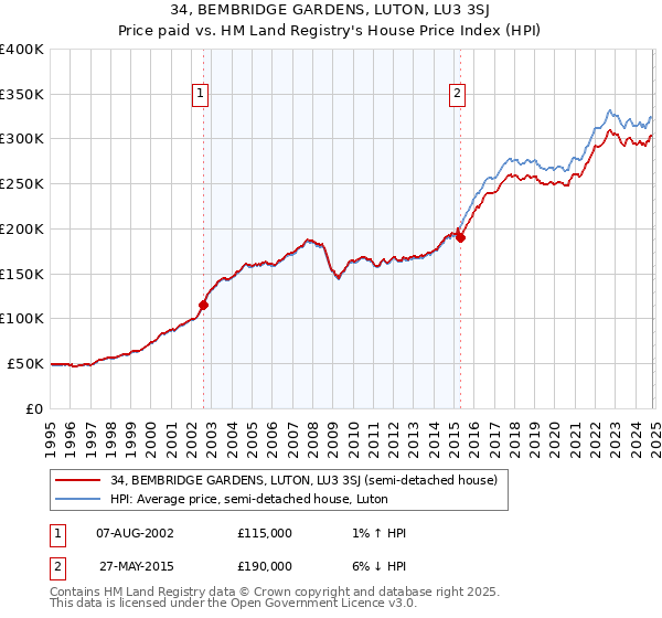 34, BEMBRIDGE GARDENS, LUTON, LU3 3SJ: Price paid vs HM Land Registry's House Price Index