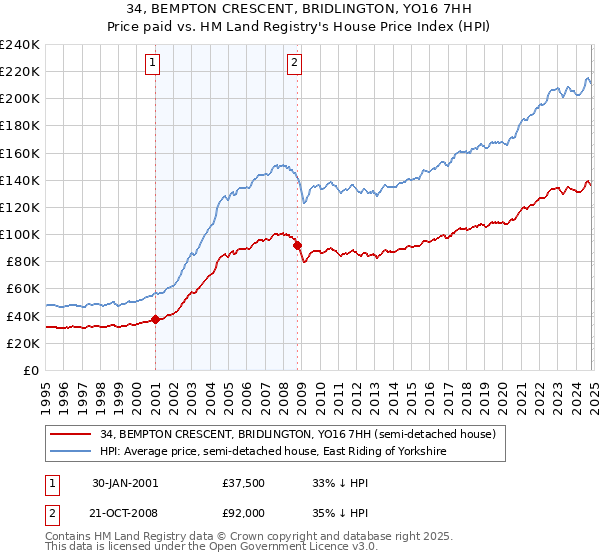 34, BEMPTON CRESCENT, BRIDLINGTON, YO16 7HH: Price paid vs HM Land Registry's House Price Index