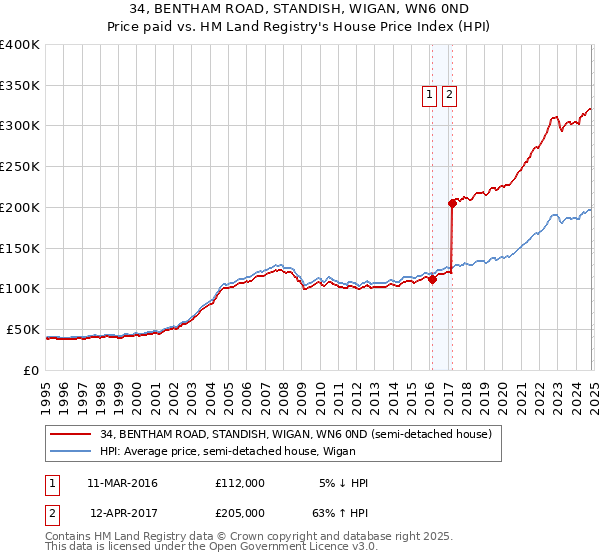 34, BENTHAM ROAD, STANDISH, WIGAN, WN6 0ND: Price paid vs HM Land Registry's House Price Index