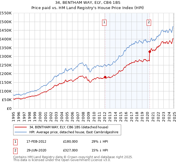 34, BENTHAM WAY, ELY, CB6 1BS: Price paid vs HM Land Registry's House Price Index