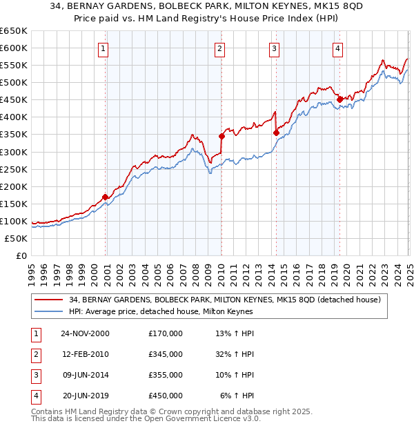 34, BERNAY GARDENS, BOLBECK PARK, MILTON KEYNES, MK15 8QD: Price paid vs HM Land Registry's House Price Index