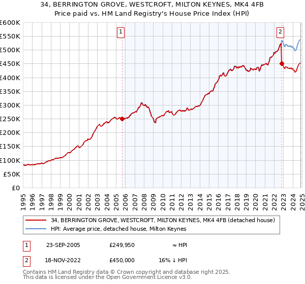 34, BERRINGTON GROVE, WESTCROFT, MILTON KEYNES, MK4 4FB: Price paid vs HM Land Registry's House Price Index