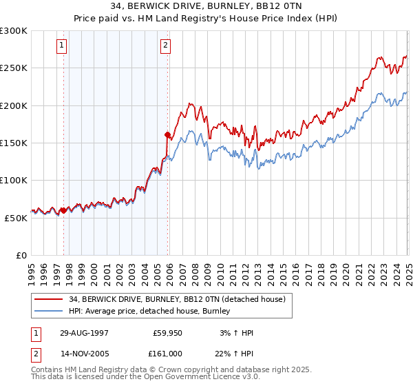 34, BERWICK DRIVE, BURNLEY, BB12 0TN: Price paid vs HM Land Registry's House Price Index