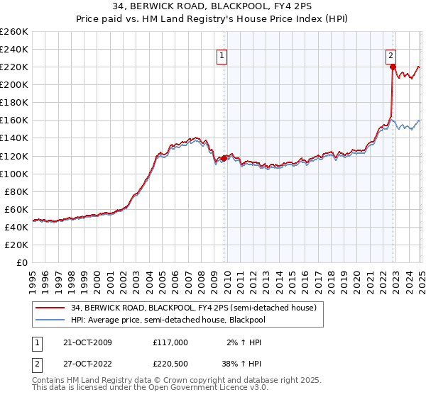 34, BERWICK ROAD, BLACKPOOL, FY4 2PS: Price paid vs HM Land Registry's House Price Index