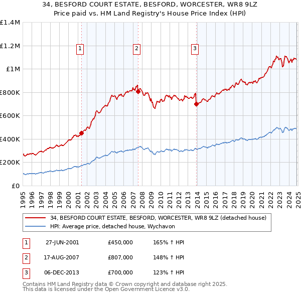 34, BESFORD COURT ESTATE, BESFORD, WORCESTER, WR8 9LZ: Price paid vs HM Land Registry's House Price Index