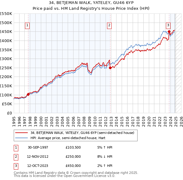 34, BETJEMAN WALK, YATELEY, GU46 6YP: Price paid vs HM Land Registry's House Price Index