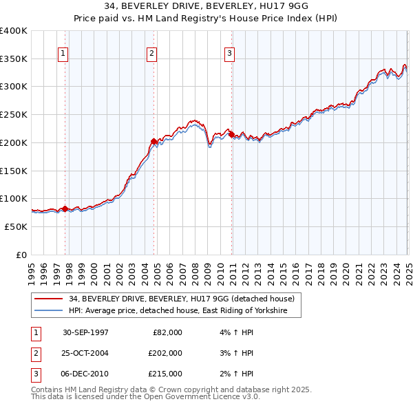 34, BEVERLEY DRIVE, BEVERLEY, HU17 9GG: Price paid vs HM Land Registry's House Price Index