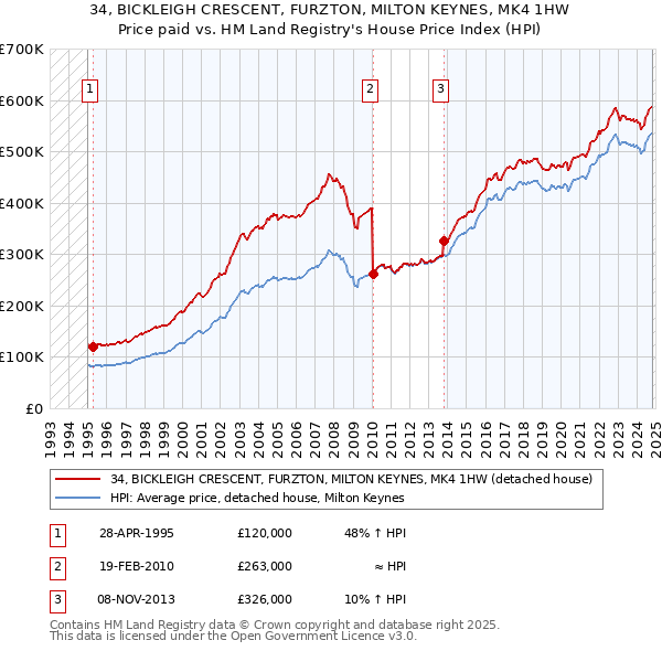 34, BICKLEIGH CRESCENT, FURZTON, MILTON KEYNES, MK4 1HW: Price paid vs HM Land Registry's House Price Index