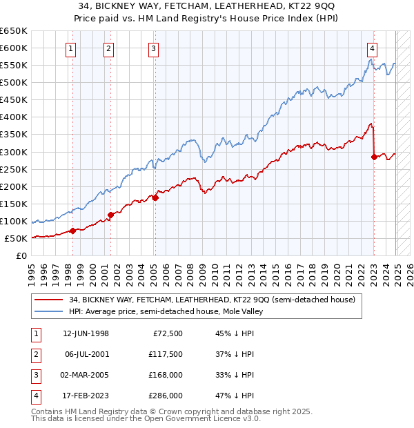 34, BICKNEY WAY, FETCHAM, LEATHERHEAD, KT22 9QQ: Price paid vs HM Land Registry's House Price Index