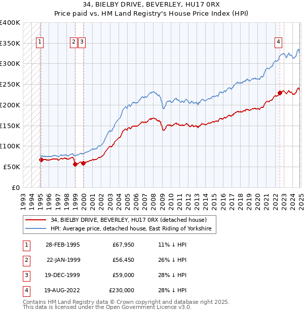 34, BIELBY DRIVE, BEVERLEY, HU17 0RX: Price paid vs HM Land Registry's House Price Index