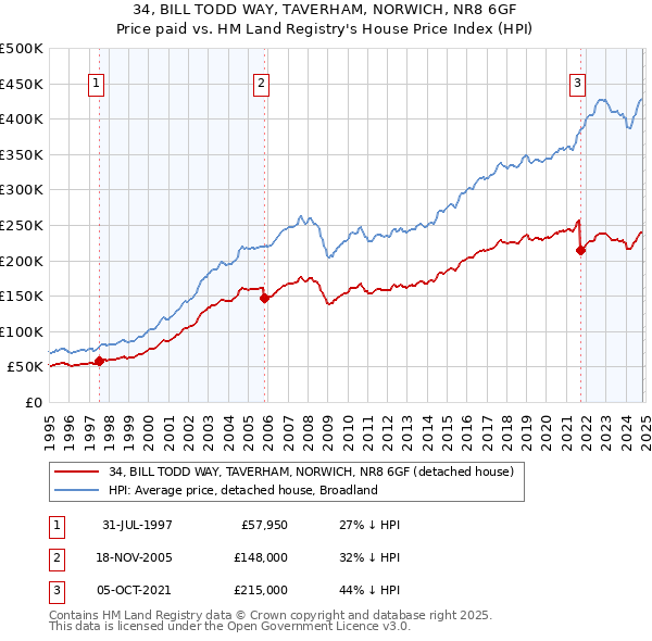 34, BILL TODD WAY, TAVERHAM, NORWICH, NR8 6GF: Price paid vs HM Land Registry's House Price Index