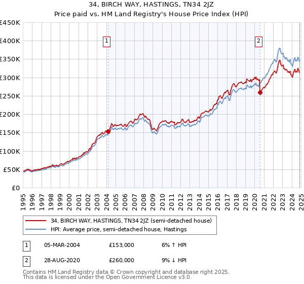 34, BIRCH WAY, HASTINGS, TN34 2JZ: Price paid vs HM Land Registry's House Price Index