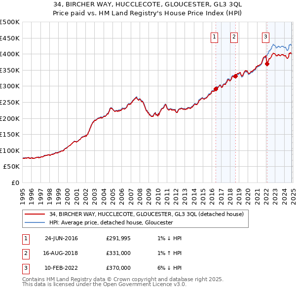 34, BIRCHER WAY, HUCCLECOTE, GLOUCESTER, GL3 3QL: Price paid vs HM Land Registry's House Price Index