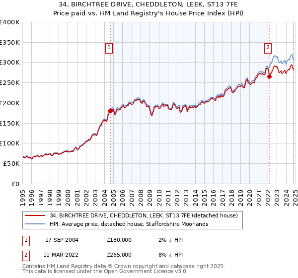 34, BIRCHTREE DRIVE, CHEDDLETON, LEEK, ST13 7FE: Price paid vs HM Land Registry's House Price Index