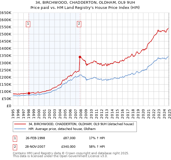 34, BIRCHWOOD, CHADDERTON, OLDHAM, OL9 9UH: Price paid vs HM Land Registry's House Price Index