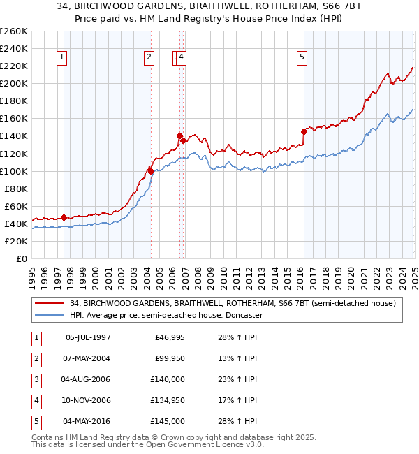 34, BIRCHWOOD GARDENS, BRAITHWELL, ROTHERHAM, S66 7BT: Price paid vs HM Land Registry's House Price Index