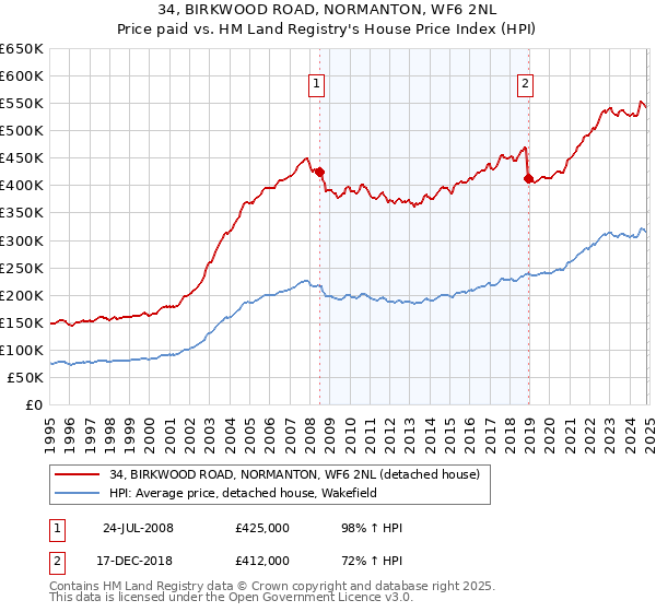 34, BIRKWOOD ROAD, NORMANTON, WF6 2NL: Price paid vs HM Land Registry's House Price Index