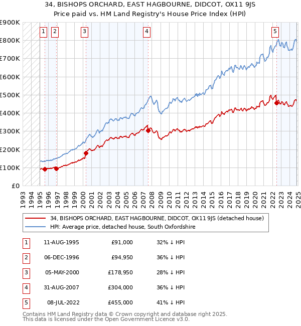 34, BISHOPS ORCHARD, EAST HAGBOURNE, DIDCOT, OX11 9JS: Price paid vs HM Land Registry's House Price Index