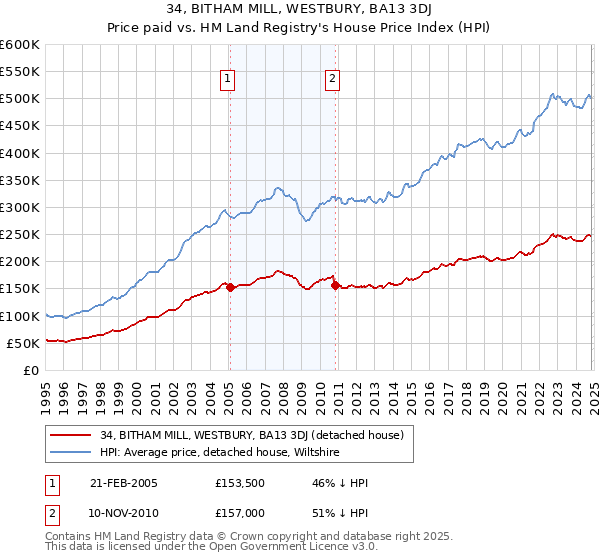 34, BITHAM MILL, WESTBURY, BA13 3DJ: Price paid vs HM Land Registry's House Price Index