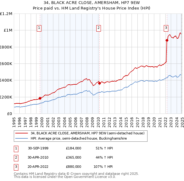 34, BLACK ACRE CLOSE, AMERSHAM, HP7 9EW: Price paid vs HM Land Registry's House Price Index