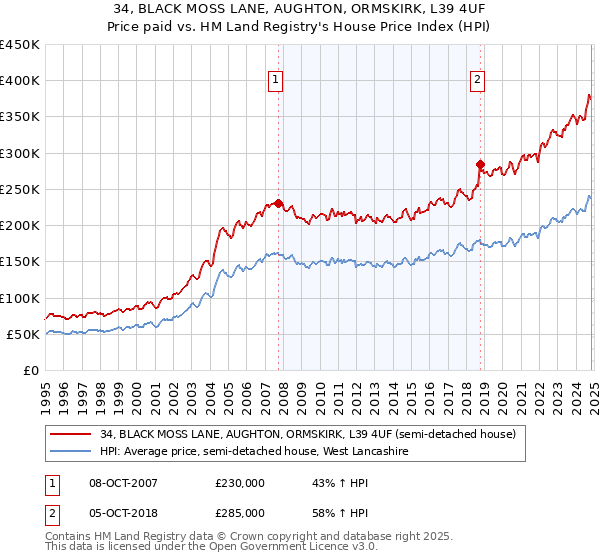 34, BLACK MOSS LANE, AUGHTON, ORMSKIRK, L39 4UF: Price paid vs HM Land Registry's House Price Index