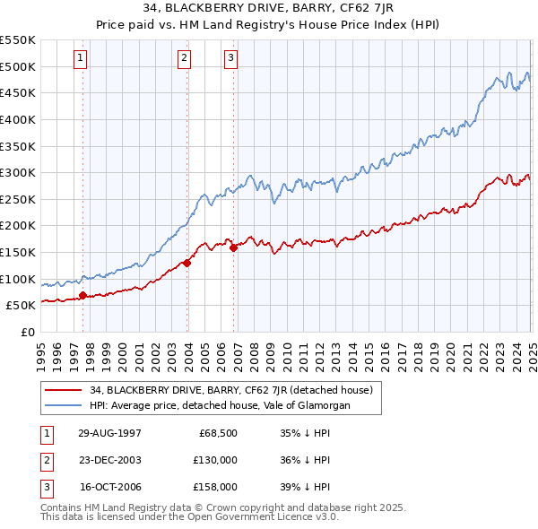 34, BLACKBERRY DRIVE, BARRY, CF62 7JR: Price paid vs HM Land Registry's House Price Index