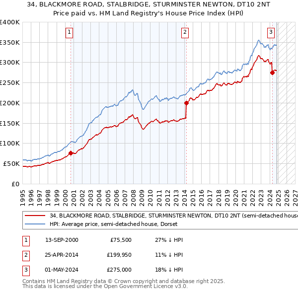 34, BLACKMORE ROAD, STALBRIDGE, STURMINSTER NEWTON, DT10 2NT: Price paid vs HM Land Registry's House Price Index