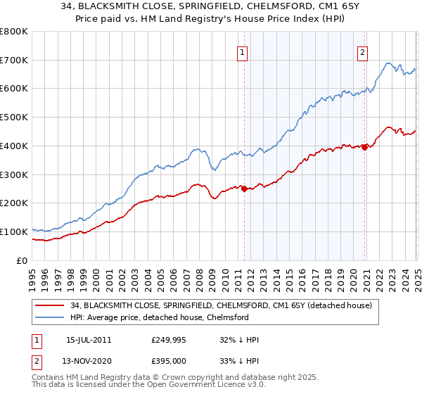 34, BLACKSMITH CLOSE, SPRINGFIELD, CHELMSFORD, CM1 6SY: Price paid vs HM Land Registry's House Price Index